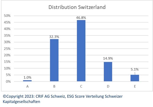 CRIF ESG Score Schweiz